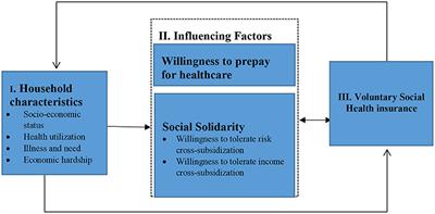 Acceptability of prepayment, social solidarity and cross-subsidies in national health insurance: A mixed methods study in Western Kenya